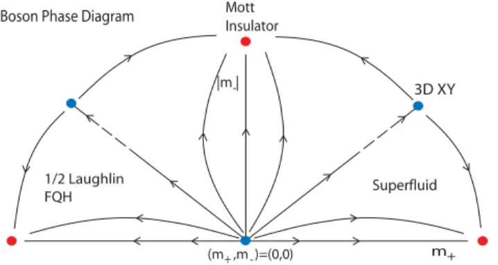 FIG. 2. (Color online) Proposed phase diagram and renormalization-group ﬂows including the Mott insulator, superﬂuid, and ν = 1/2 Laughlin FQH state, for ﬁxed average particle number (Ref