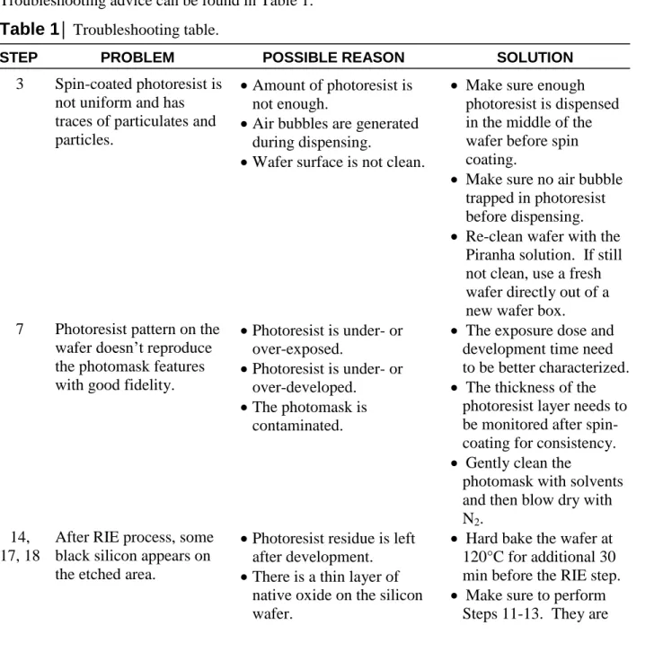 Table 1 │  Troubleshooting table. 