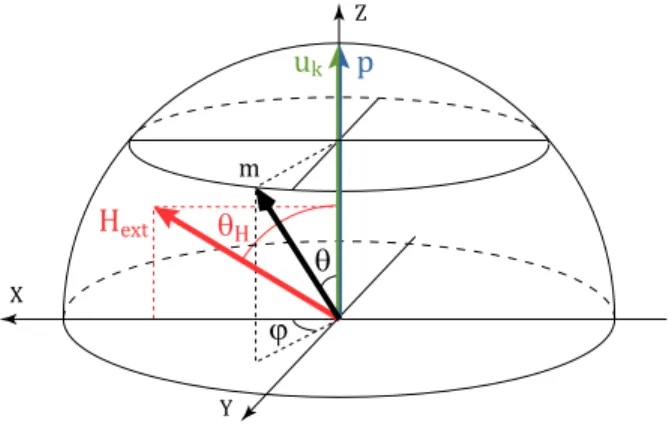 FIG. 2. Geometry of the non-collinear MTJ system. OZ is along the uniaxial anisotropy axis u K (perpendicular to the MTJ x-y plane), m – free layer magnetization, θ – angle  be-tween magnetization and z-axis, p – unit vector along current spin polarization