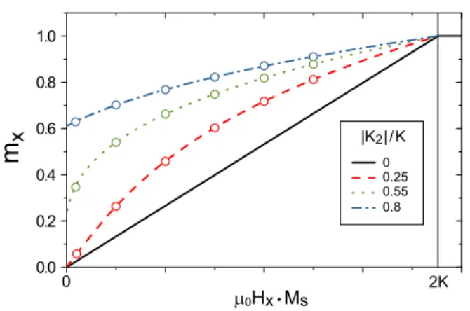 FIG. 5. Dependence of equilibrium m x = sin θ 0 versus H x