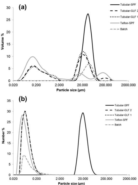 Figure 6. a) Size distribution in volume of the HAp particles produced in different reactors  and b) size distribution in number of the HAp particles produced in different reactors
