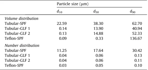 Table  4.  Parameters  of  the  particle  size  distribution  of  HAp  powders  produced  in  the  microreactors