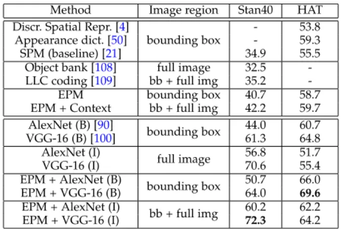 Tab. 2 (bottom part) shows the results of the CNN features, on the person bounding box and the whole image, as well as their combinations with EPM (averaging of the scores of combined methods), on the two larger datasets, i.e
