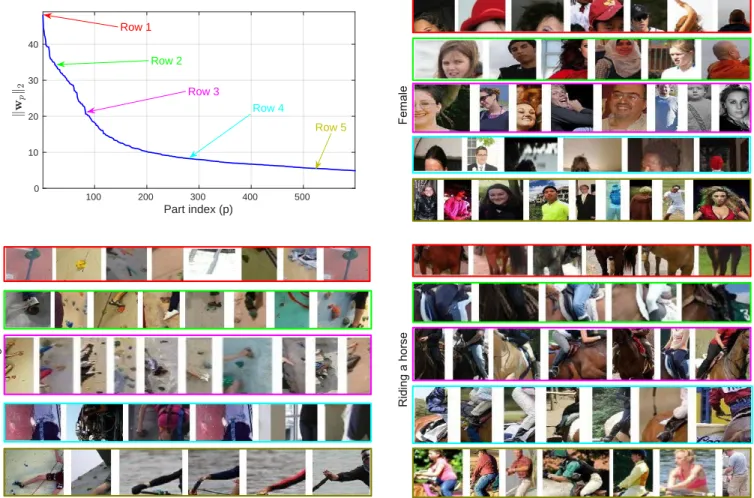 Fig. 6. Distribution of the norm of the part templates (left top) and some example ‘parts’ (rest three)