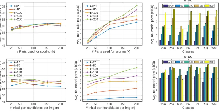Fig. 7. Experiments to evaluate the impact of the number of parts and the number of initial candidate parts on the performance of the proposed model on the validation set of the Willow Actions dataset (see Tab