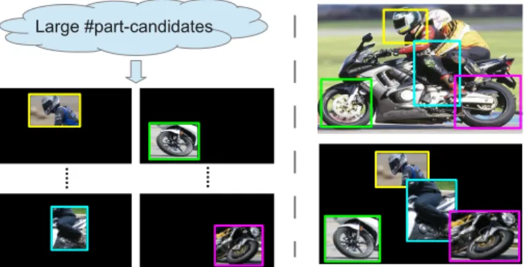 Fig. 1. Illustration of the proposed method. During training (left) discrim- discrim-inative templates are learnt from a large pool of randomly sampled part candidates