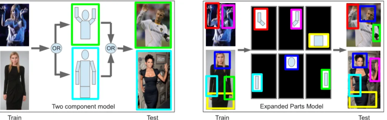 Fig. 2. Illustration of a two-component model vs. the proposed Expanded Parts Model. In a component-based model (left) each training image contributes to the training of a single model and, thus, its parts only score similar images