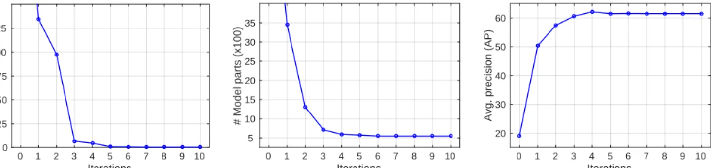 Fig. 5. The evolution of the (left) objective value, (middle) number of model parts along with the (right) average precision vs