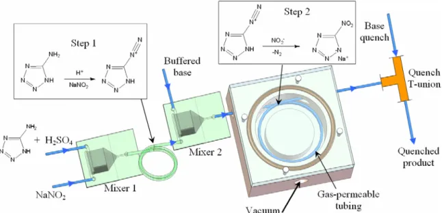 Figure 4.3.  Reaction setup for kinetic study of the direct NaNT 3 synthesis.   