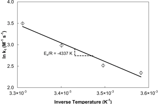 Figure 4.5.  Arrhenius correlation between temperature and DHT 2 production rate constant