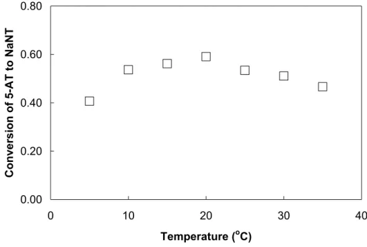 Figure 4.11.  Correlation with temperature of conversion to NaNT 3 at slightly basic pH