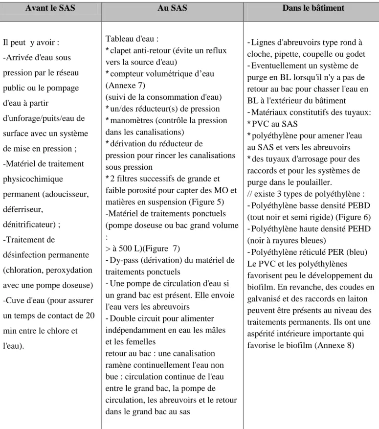 Tableau 4 : Matériel recommandé dans les bâtiments. (Source: Le Boucher, 2004; Vienot ,2004a; 