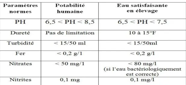 Tableau 5 : Normes physico-chimique de l’eau en élevage. (Itavi, 2004). 