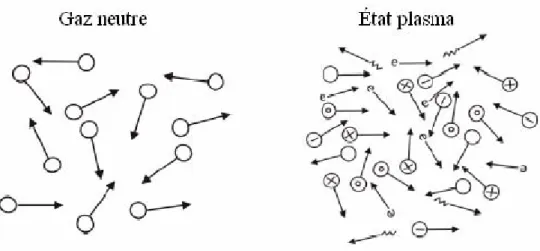 Figure 1.1 : Schéma montrant la différence entre gaz neutre et plasma. 