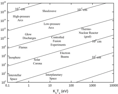 Figure 1.2 : Classification des plasmas en fonction de leur densité électronique n e , de leur  énergie kT e  et de la longueur de Debye   [6]