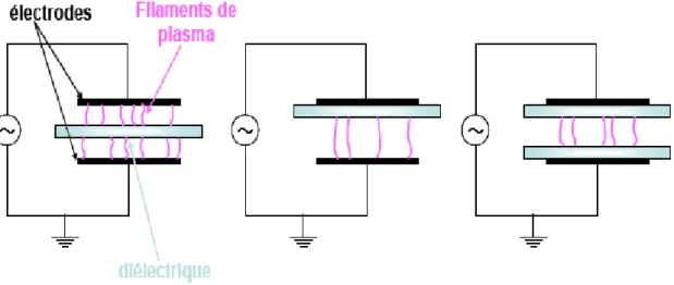 Figure 1.7 : Types de configuration de décharge à barrière diélectrique. 