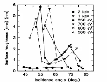 Figure 1.5 : la rugosité RMS en  fonction  de l’angle d’incidence  pour différentes énergies d’après [10] 