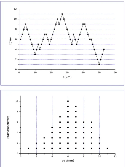 Figure 2.1: construction théorique d'un histogramme 