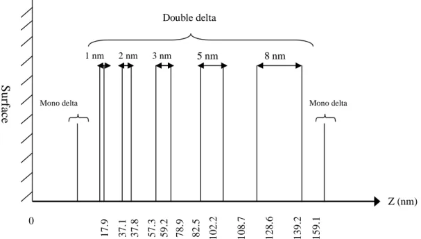 Figure 3.1 : structure de multi delta dopages de bore dans Si. 