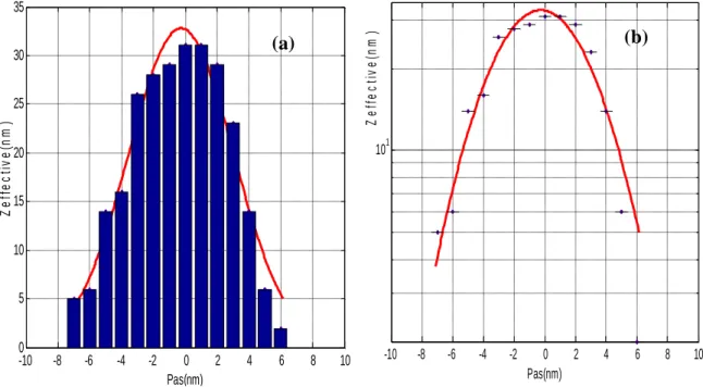 Figure 3.5: Variation de la profondeur effective en fonction du  pas   a),b) Représentation linéaire et logarithmique 