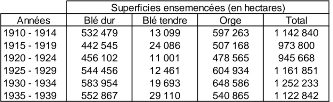 Tableau 7 : Département de Constantine. Moyennes quinquennales chez les Algériens  Les Algériens restent les principaux semeurs d'orge et de blé dur