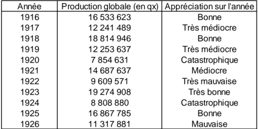 Tableau 11 : Algérie du Nord. Moyennes quinquennales de la production céréalière. 
