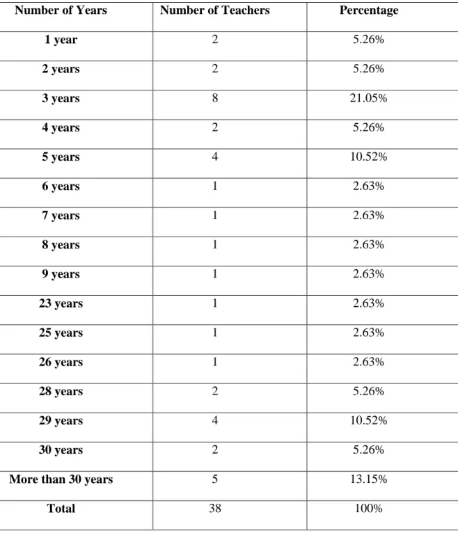 Table 3: Experience in Teaching 