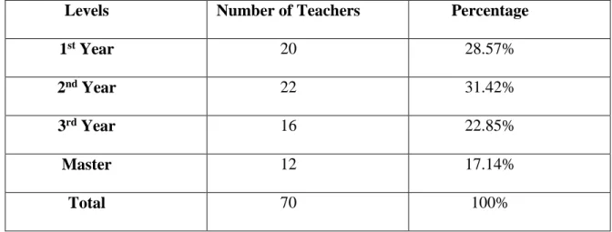 Table 4: Teaching Levels 