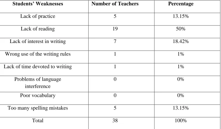 Table 6: Classification of the Students’ Weaknesses in Writing 
