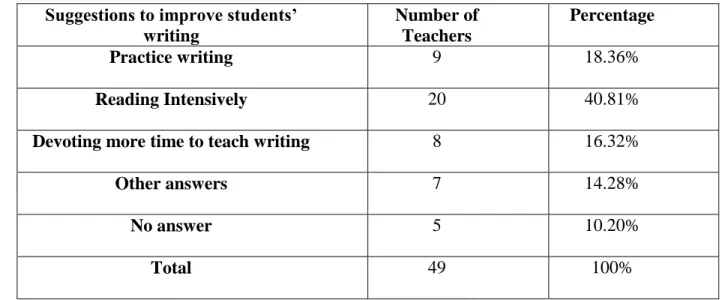 Table 10: Suggestions for Improving Students’ Level in Writing 