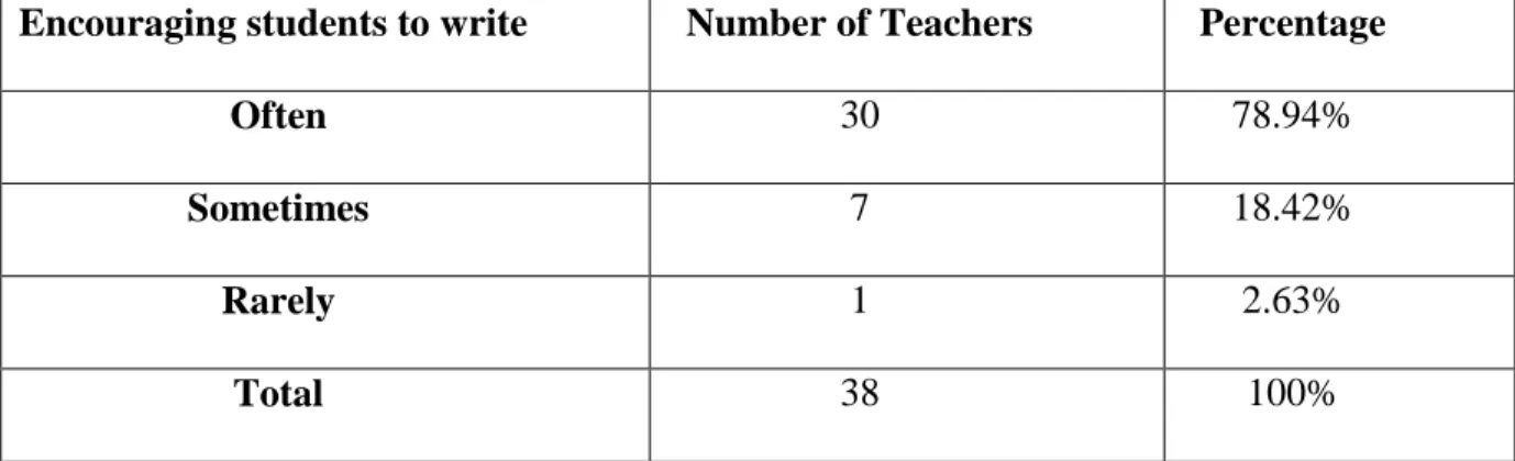 Table 11: Encouraging Students to Write 