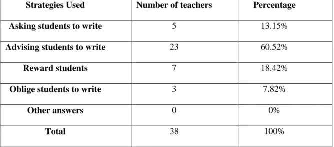 Table 12: Strategies Used to Improve Students’ Writing 