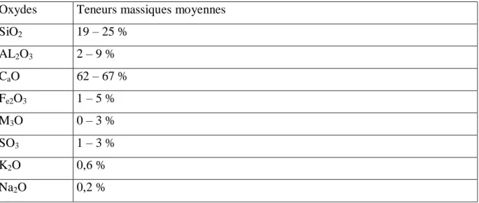 Tableau 01 : Composition chimique type d’un ciment portland 