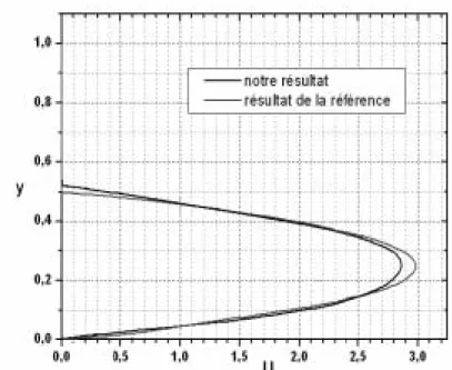 Figure 4.3 : Comparaison des profiles de vitesse horizontale                     à la moitié du bloc poreux  