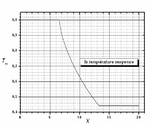 Figure 4.10 : Variation axiale de la température moyenne                                                de l’écoulement dans un canal 