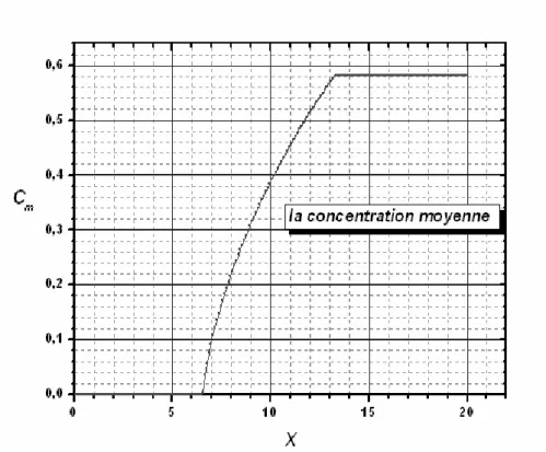 Figure 4.13 : Variation axiale de la concentration                              moyenne de l’écoulement dans le canal 