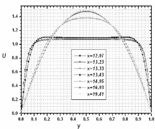 Figure 4.17.2 : Profiles verticaux de la vitesse horizontale à                                       quelques positions axiales arbitrairement choisies