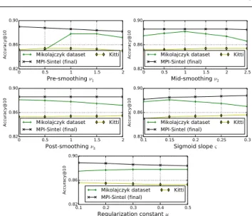 Fig. 11 Impact of the parameters to compute pixel descriptors on the different datasets.