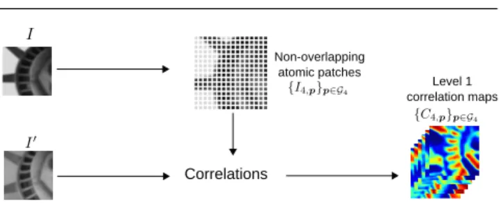 Fig. 3 Computing the bottom level correlation maps {C 4,p } p∈G 4 . Given two images I and I 0 , the first one is split into non-overlapping atomic patches of size 4 × 4 pixels.