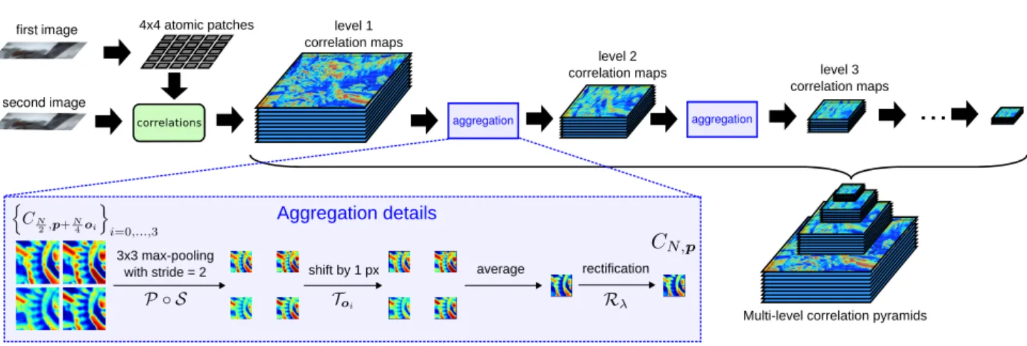 Fig. 6 Computing the multi-level correlation pyramid. Starting with the bottom-level correlation maps, see Figure 3, they are iteratively aggregated to obtain the upper levels
