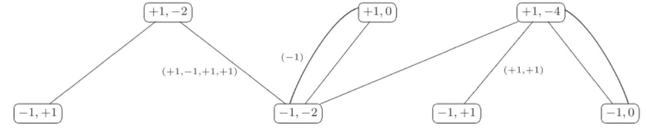 Figure 5: Equivalent graph to the one in figure 1