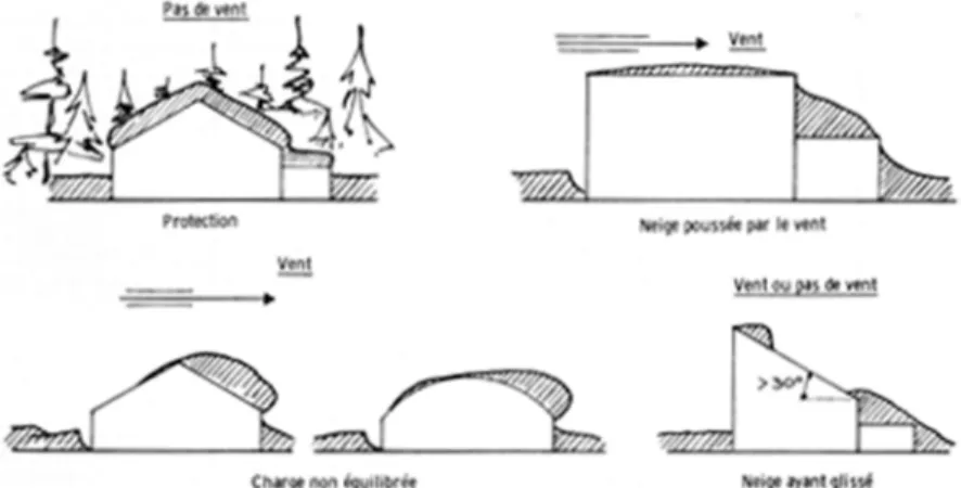 Figure 2. L'effet possible du vent et de la forme du bâtiment sur la charge de neige.