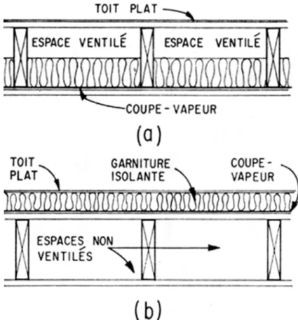 Figure 3 Modes d'isolation thermique pour les toitures