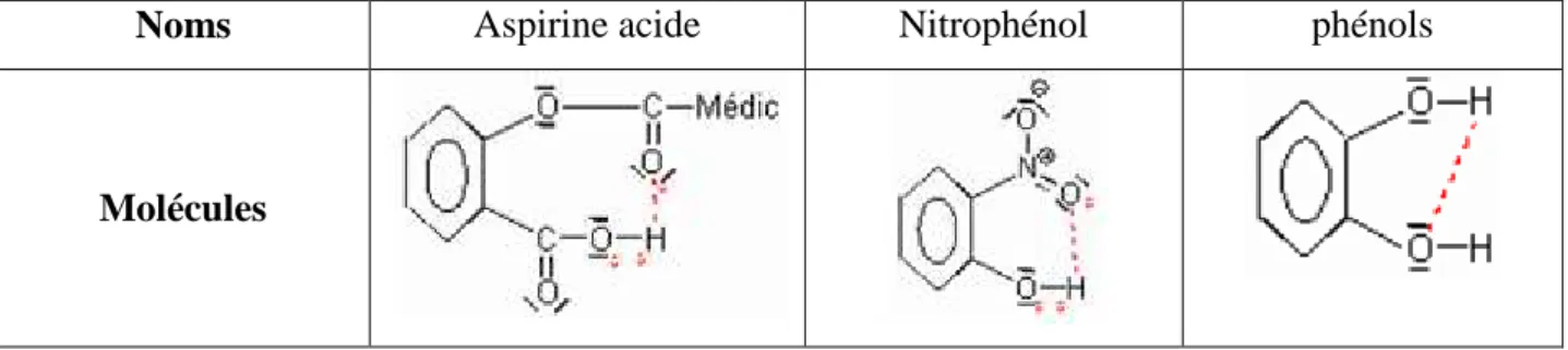 Tableau I: Molècules présentants des liaisons hydrogène intramoléculaires : 