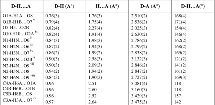 Tableau II: Liaisons hydrogène dans le composé di(L-valinium monohydrogenphosphite). 