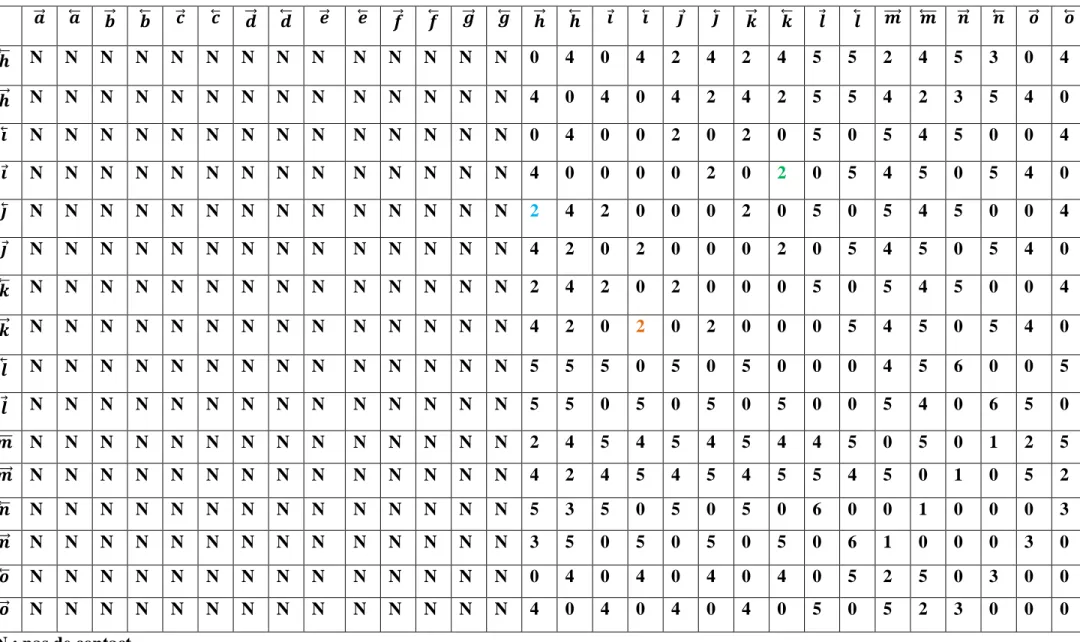 Tableau IIIb: Liaisons covalentes dans le composé di(L-valinium monohydrogènphosphite)