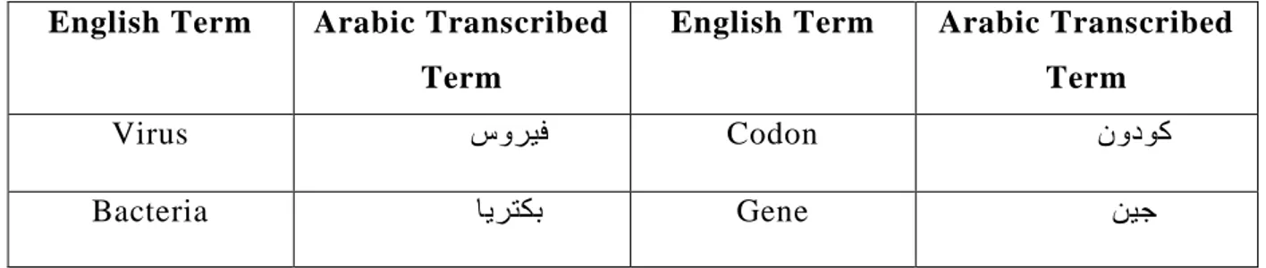 Table 1: Examples of Transcribed Terms