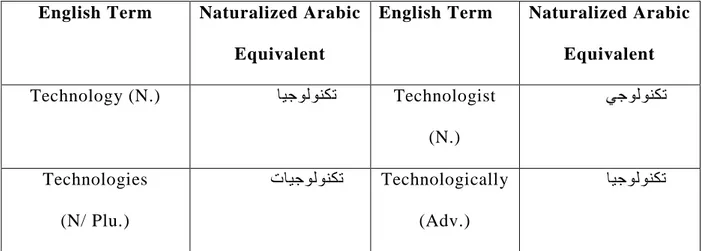 Table 2: Examples of Naturalized Terms   1.4.2.3. Translation  
