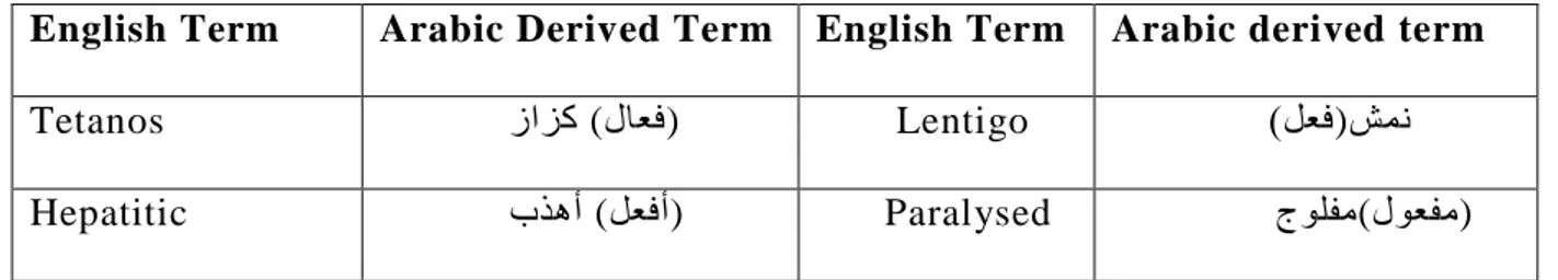 Table 4: Examples of Derived Terms 