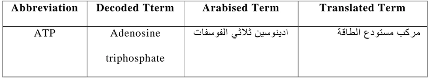 Table  11:  An  Example  of  a  Term  that  Has  an  Arabised  and  a  Decoded  Equivalent 
